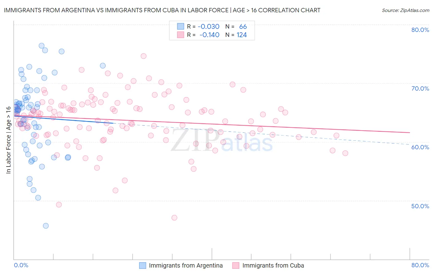 Immigrants from Argentina vs Immigrants from Cuba In Labor Force | Age > 16