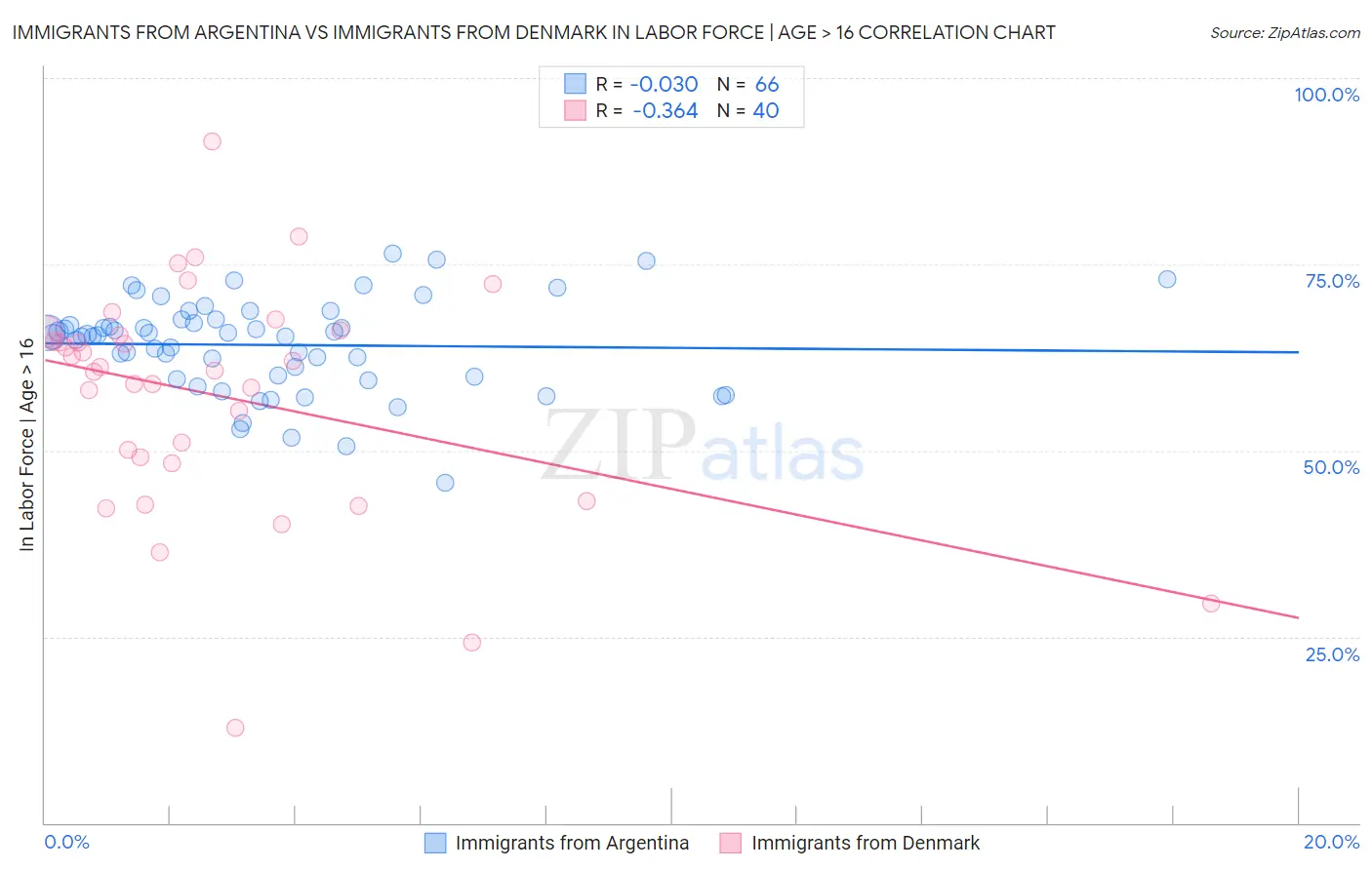 Immigrants from Argentina vs Immigrants from Denmark In Labor Force | Age > 16