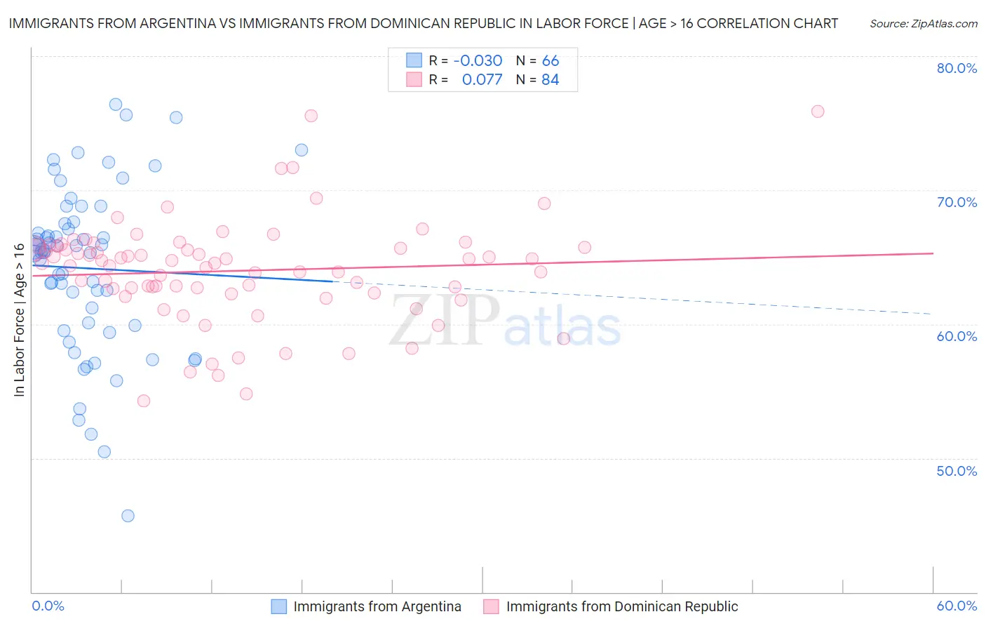 Immigrants from Argentina vs Immigrants from Dominican Republic In Labor Force | Age > 16
