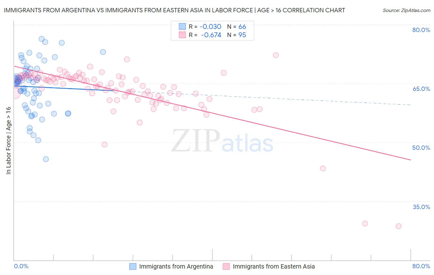 Immigrants from Argentina vs Immigrants from Eastern Asia In Labor Force | Age > 16