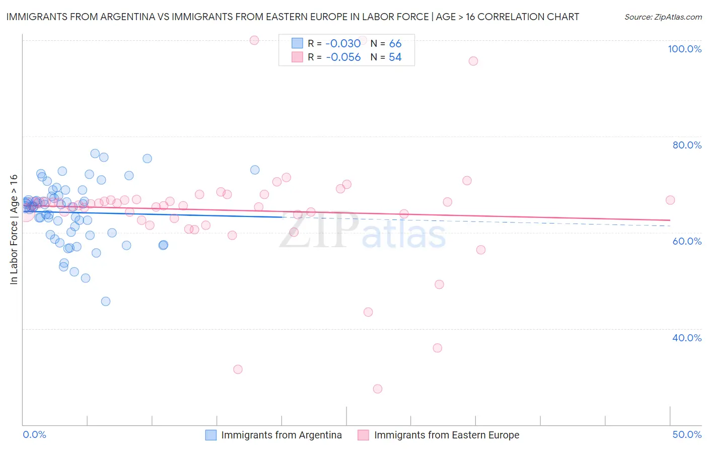 Immigrants from Argentina vs Immigrants from Eastern Europe In Labor Force | Age > 16