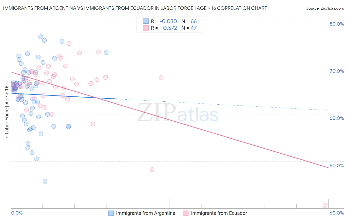 Immigrants from Argentina vs Immigrants from Ecuador In Labor Force | Age > 16