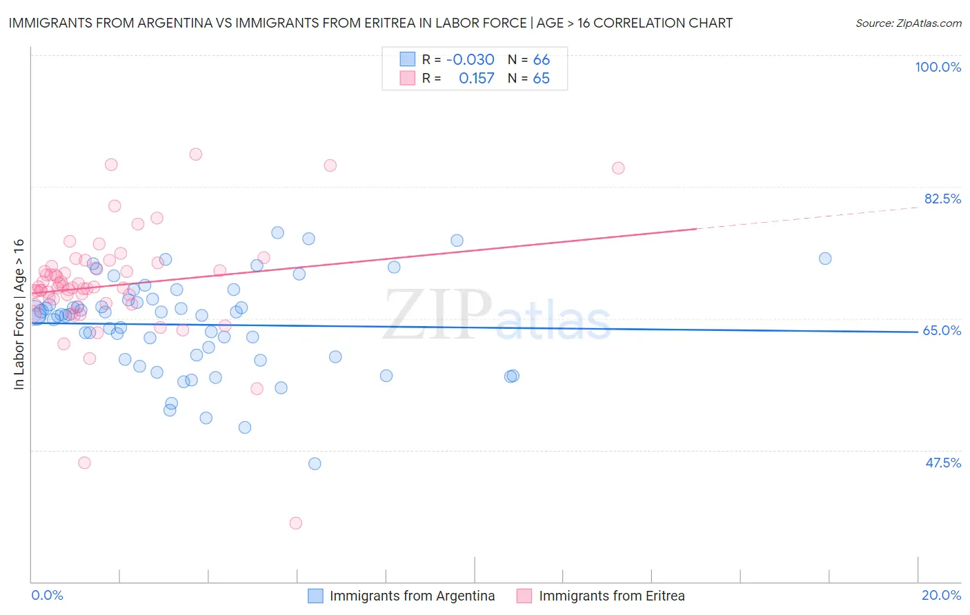 Immigrants from Argentina vs Immigrants from Eritrea In Labor Force | Age > 16