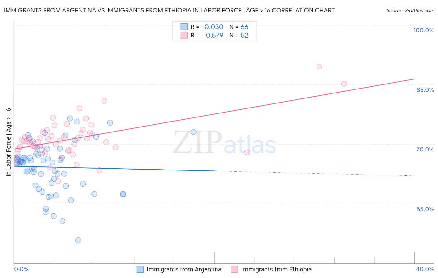 Immigrants from Argentina vs Immigrants from Ethiopia In Labor Force | Age > 16