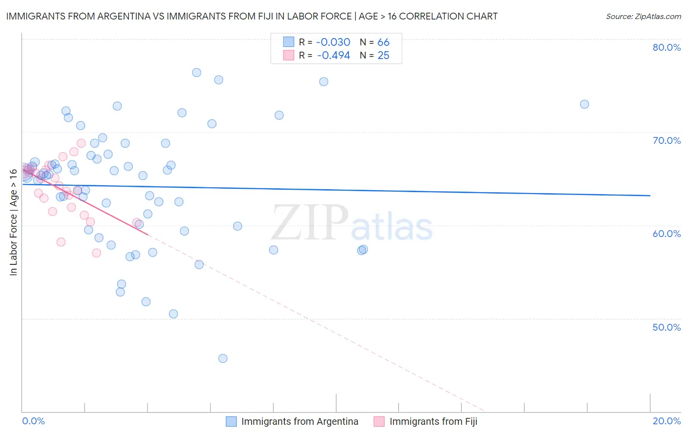Immigrants from Argentina vs Immigrants from Fiji In Labor Force | Age > 16