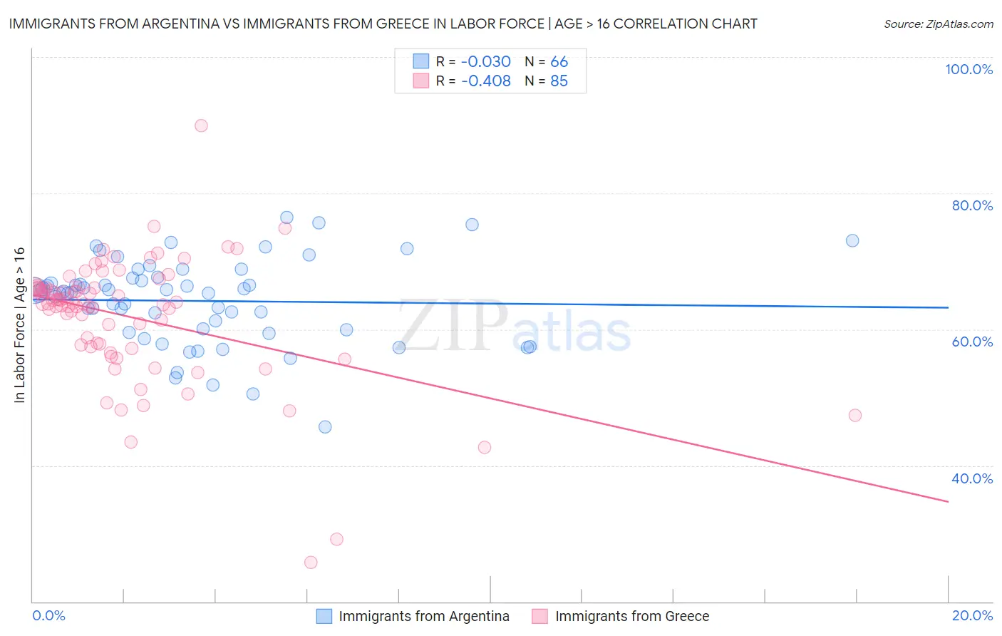 Immigrants from Argentina vs Immigrants from Greece In Labor Force | Age > 16