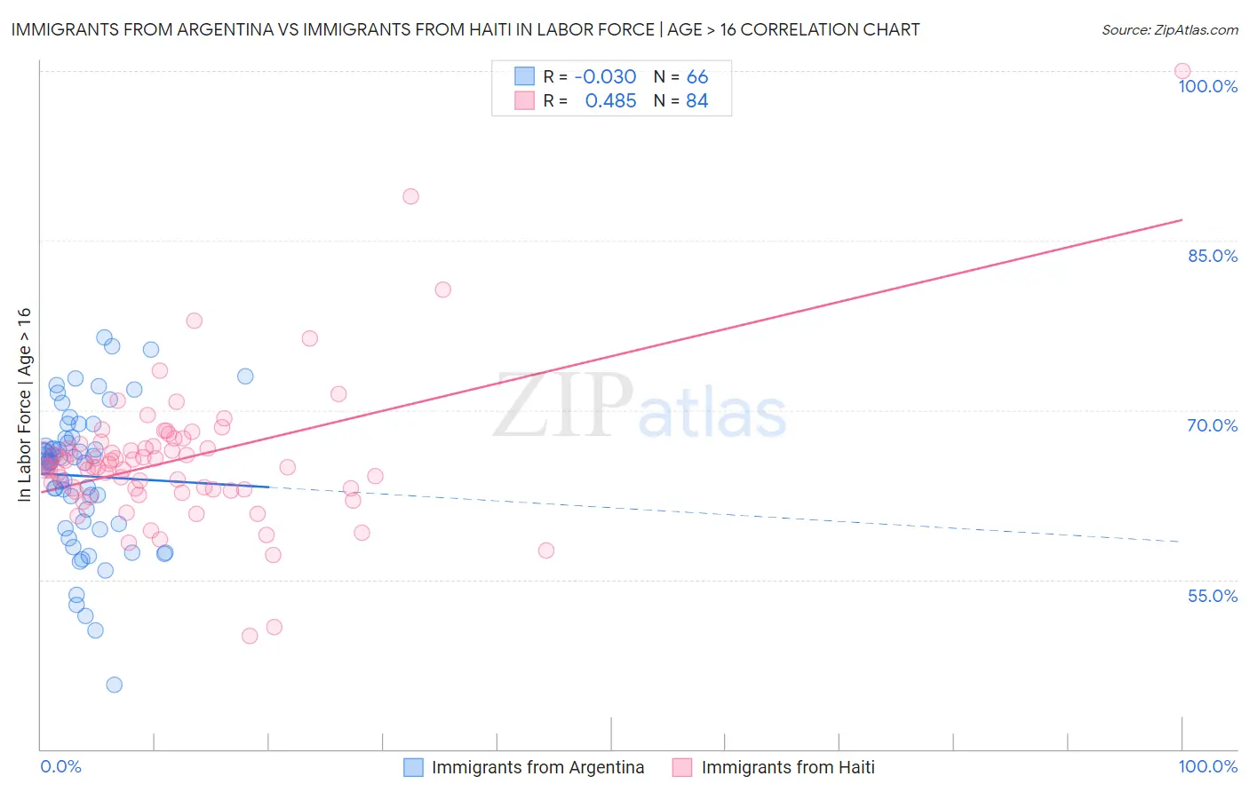 Immigrants from Argentina vs Immigrants from Haiti In Labor Force | Age > 16