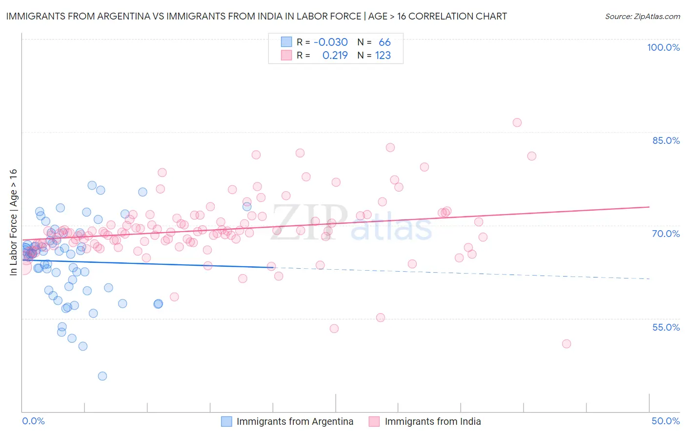 Immigrants from Argentina vs Immigrants from India In Labor Force | Age > 16
