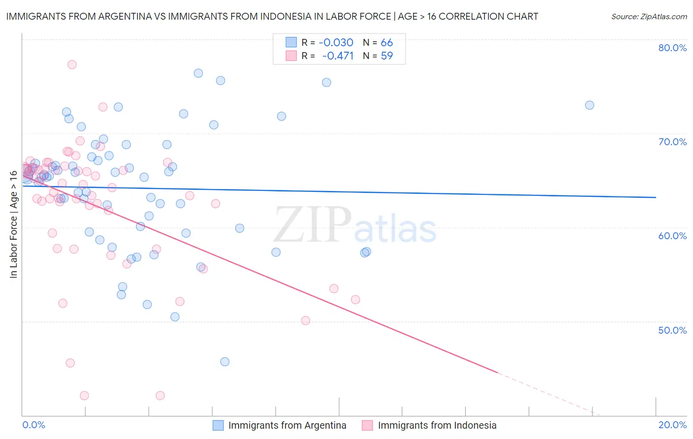 Immigrants from Argentina vs Immigrants from Indonesia In Labor Force | Age > 16