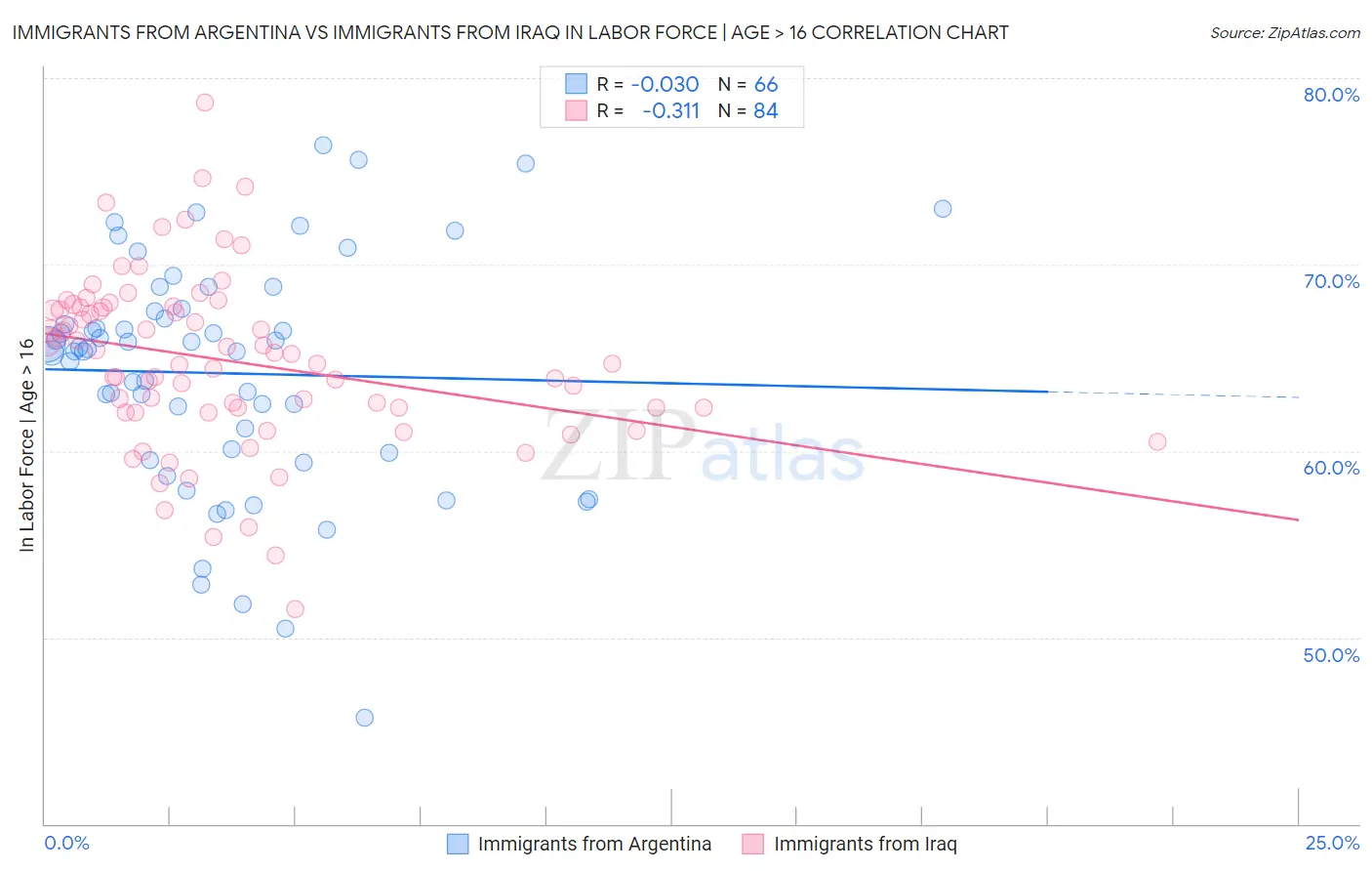 Immigrants from Argentina vs Immigrants from Iraq In Labor Force | Age > 16