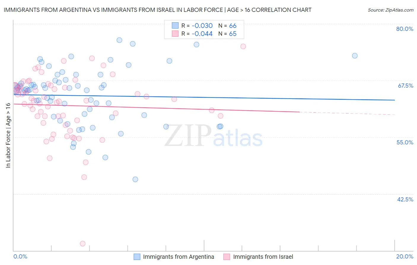 Immigrants from Argentina vs Immigrants from Israel In Labor Force | Age > 16