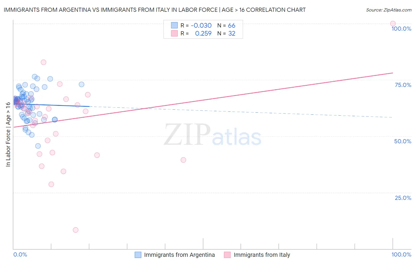 Immigrants from Argentina vs Immigrants from Italy In Labor Force | Age > 16