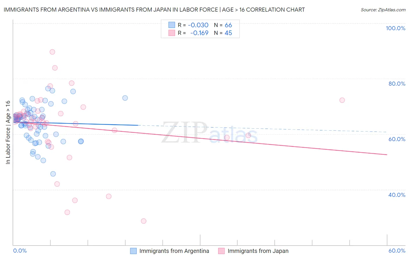 Immigrants from Argentina vs Immigrants from Japan In Labor Force | Age > 16