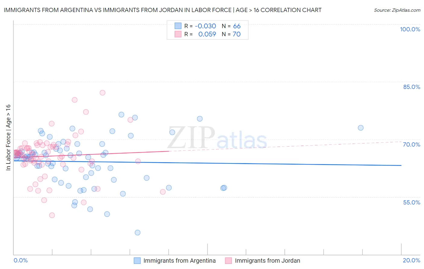 Immigrants from Argentina vs Immigrants from Jordan In Labor Force | Age > 16