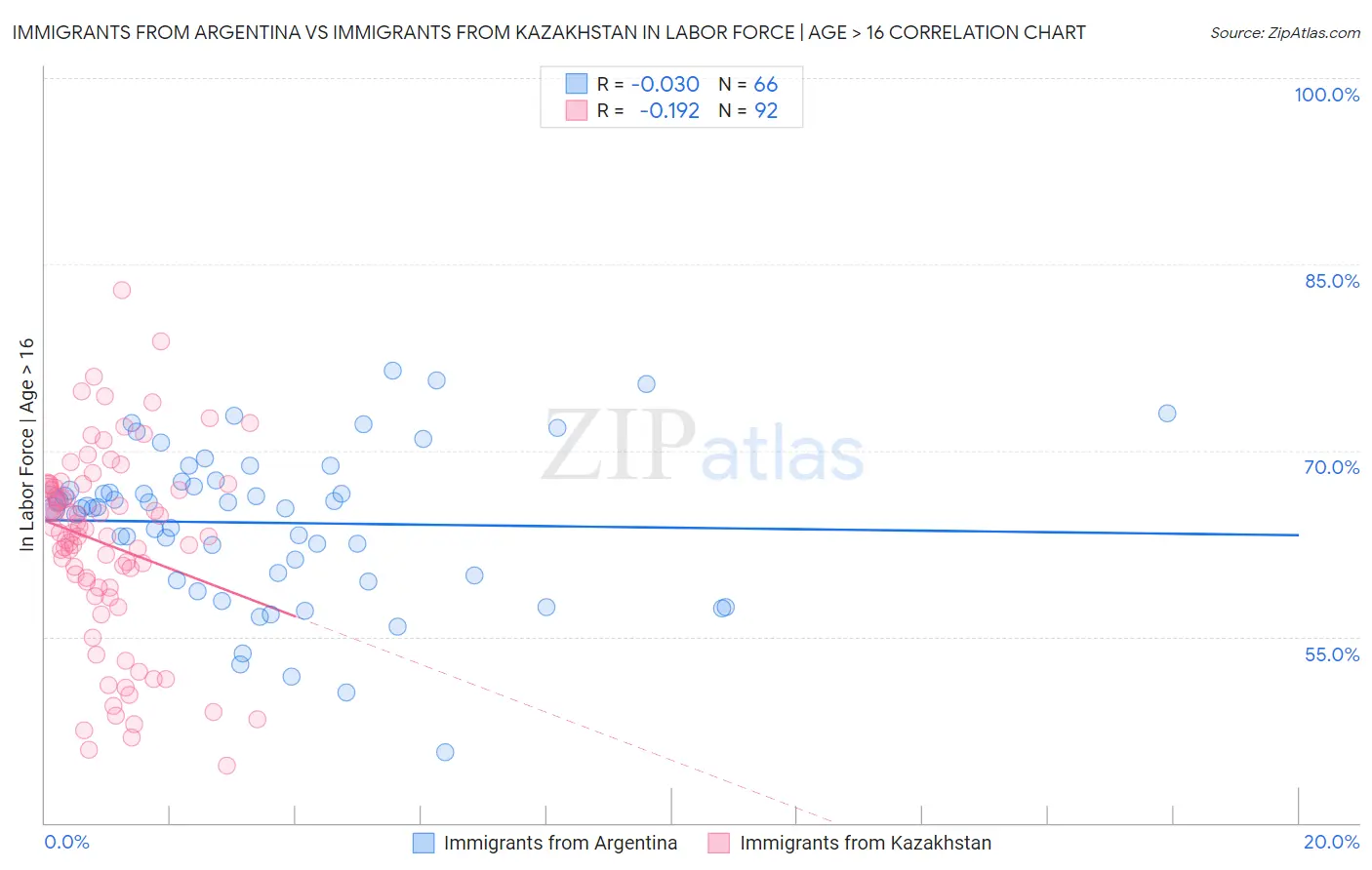 Immigrants from Argentina vs Immigrants from Kazakhstan In Labor Force | Age > 16