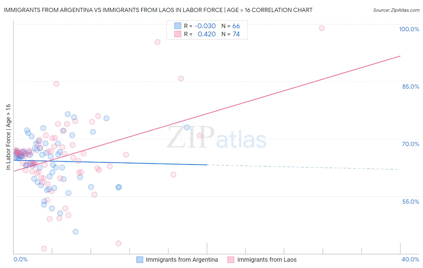 Immigrants from Argentina vs Immigrants from Laos In Labor Force | Age > 16