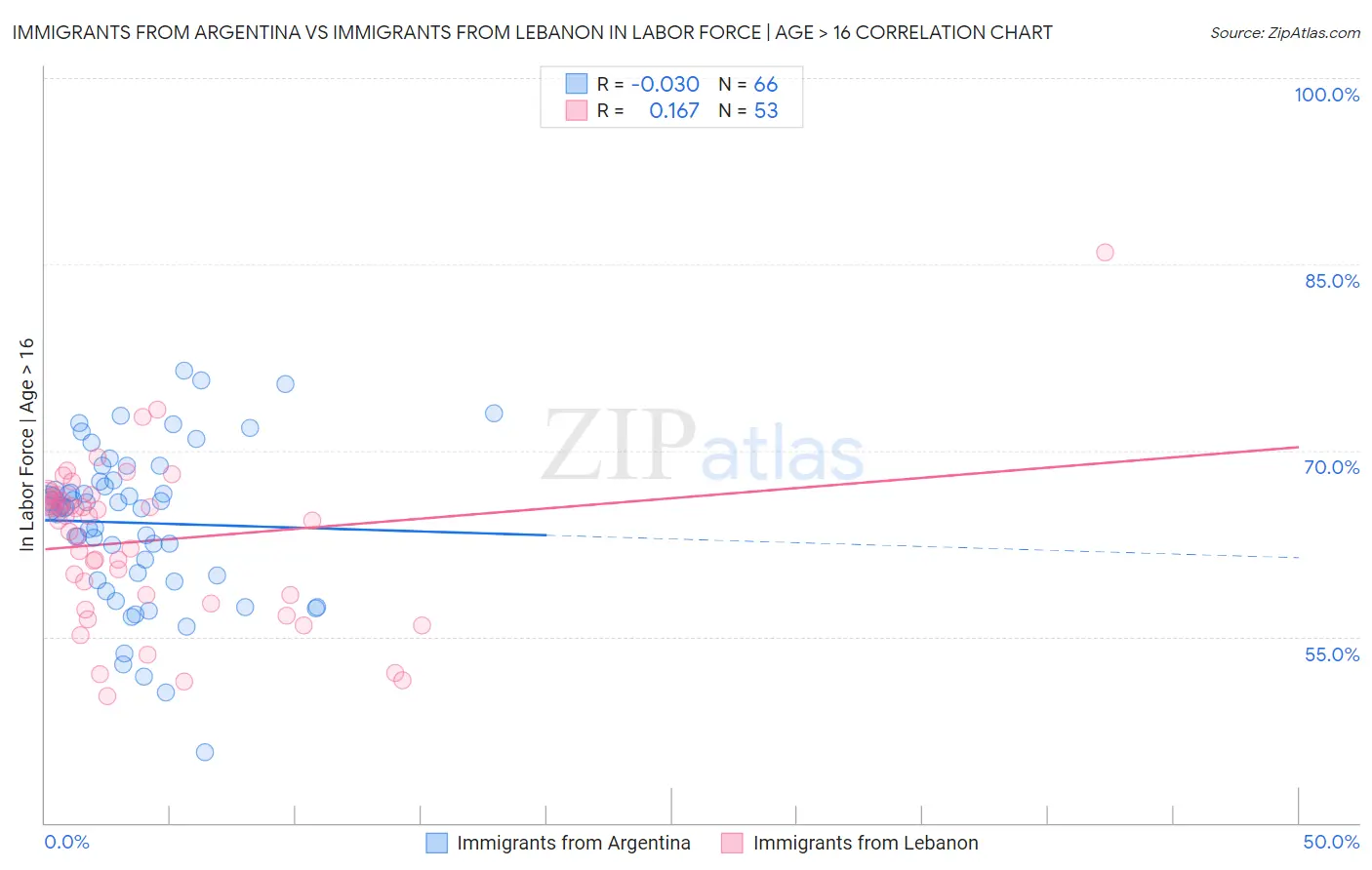 Immigrants from Argentina vs Immigrants from Lebanon In Labor Force | Age > 16