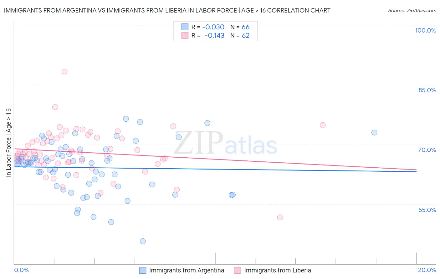 Immigrants from Argentina vs Immigrants from Liberia In Labor Force | Age > 16