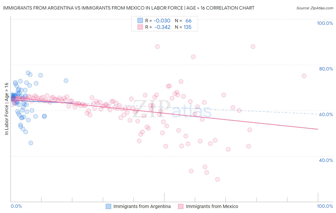 Immigrants from Argentina vs Immigrants from Mexico In Labor Force | Age > 16