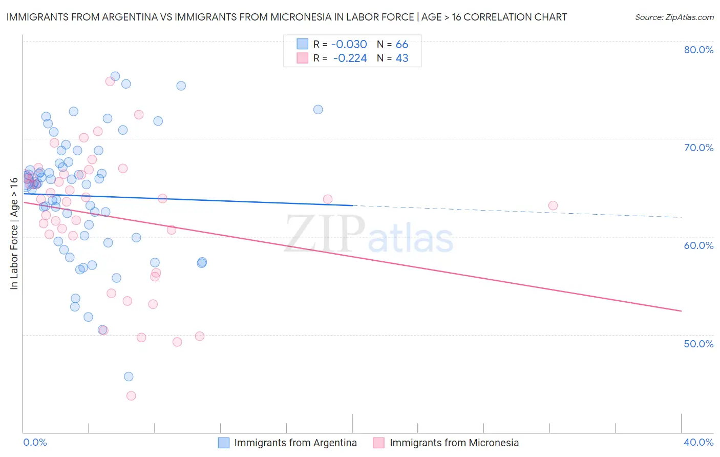 Immigrants from Argentina vs Immigrants from Micronesia In Labor Force | Age > 16