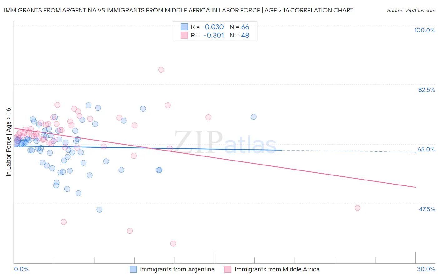 Immigrants from Argentina vs Immigrants from Middle Africa In Labor Force | Age > 16