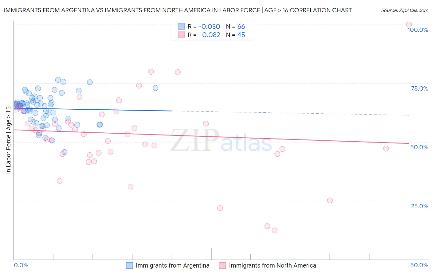 Immigrants from Argentina vs Immigrants from North America In Labor Force | Age > 16