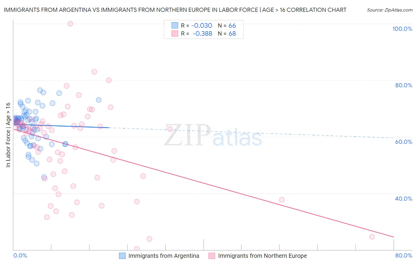 Immigrants from Argentina vs Immigrants from Northern Europe In Labor Force | Age > 16