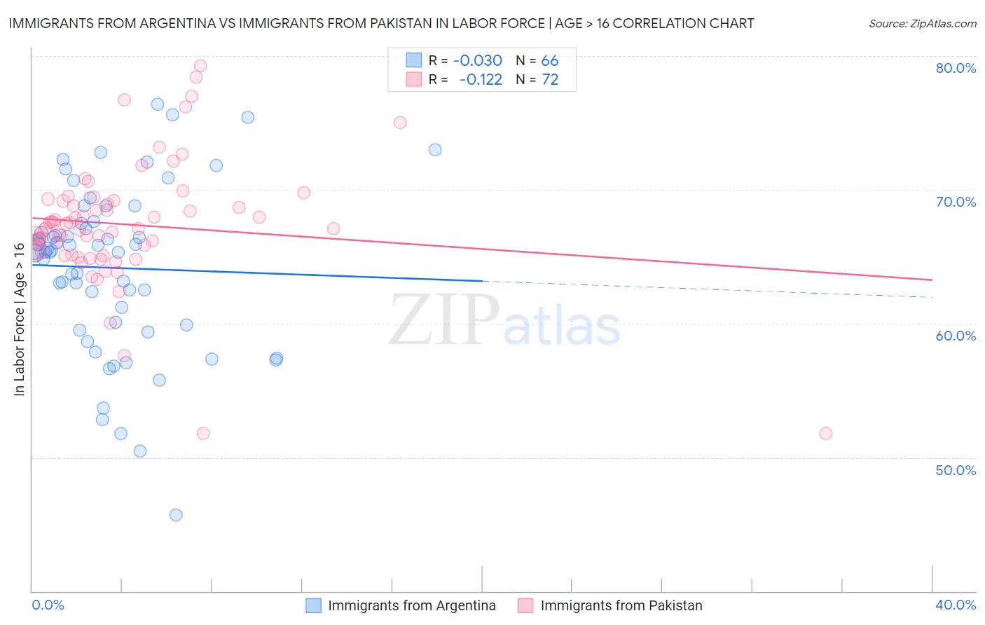 Immigrants from Argentina vs Immigrants from Pakistan In Labor Force | Age > 16