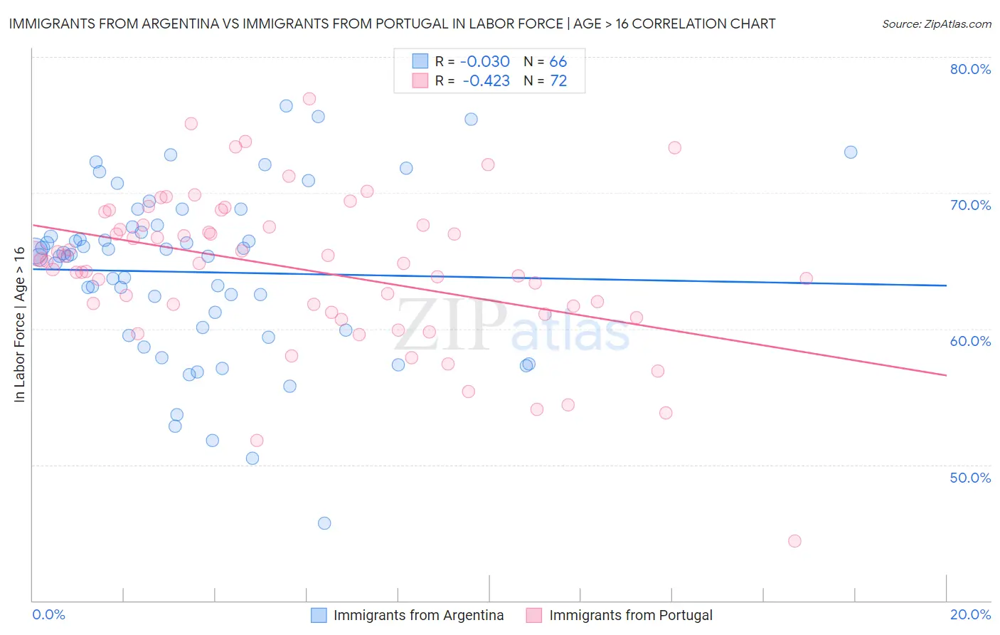Immigrants from Argentina vs Immigrants from Portugal In Labor Force | Age > 16