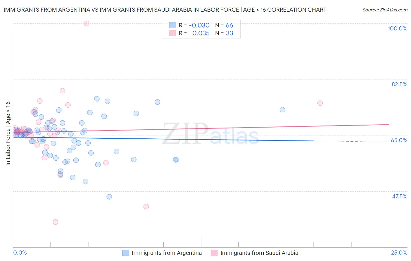 Immigrants from Argentina vs Immigrants from Saudi Arabia In Labor Force | Age > 16
