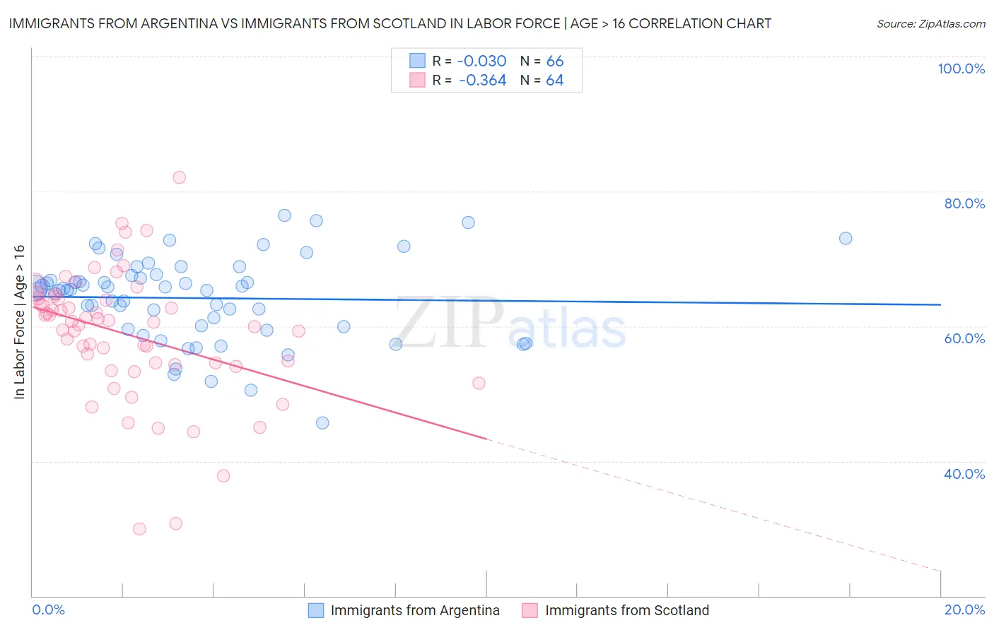 Immigrants from Argentina vs Immigrants from Scotland In Labor Force | Age > 16