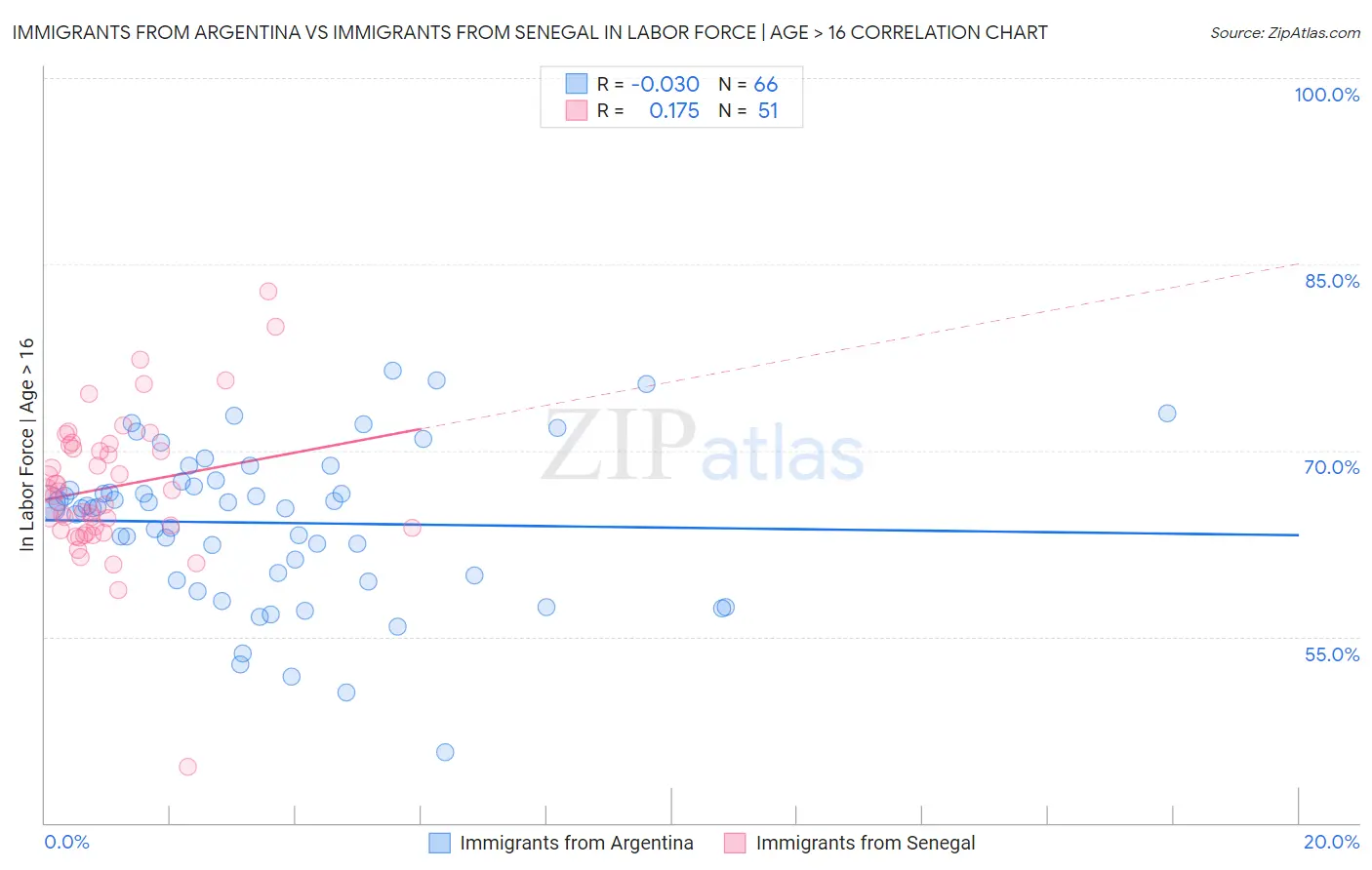 Immigrants from Argentina vs Immigrants from Senegal In Labor Force | Age > 16