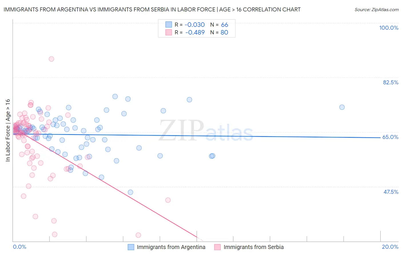 Immigrants from Argentina vs Immigrants from Serbia In Labor Force | Age > 16