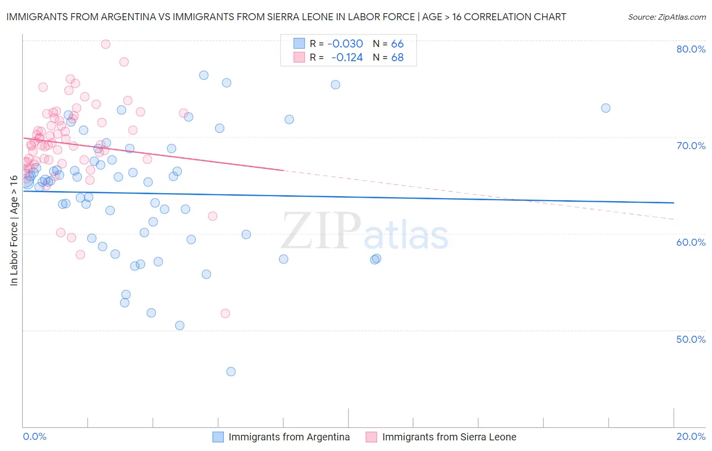 Immigrants from Argentina vs Immigrants from Sierra Leone In Labor Force | Age > 16
