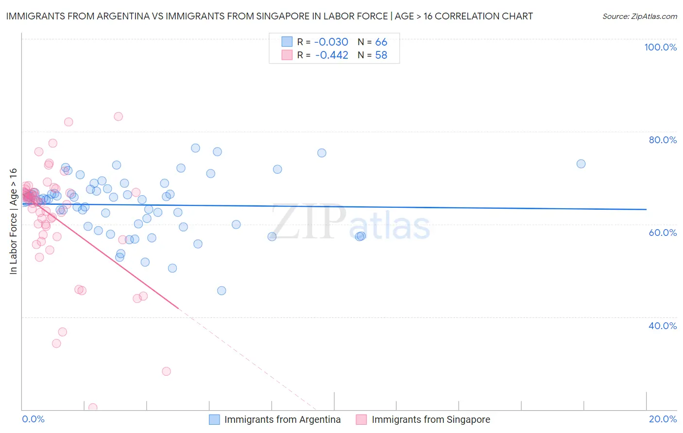 Immigrants from Argentina vs Immigrants from Singapore In Labor Force | Age > 16