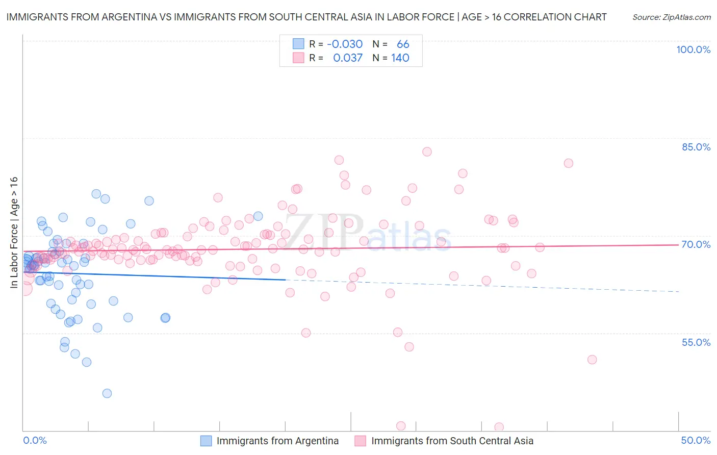 Immigrants from Argentina vs Immigrants from South Central Asia In Labor Force | Age > 16