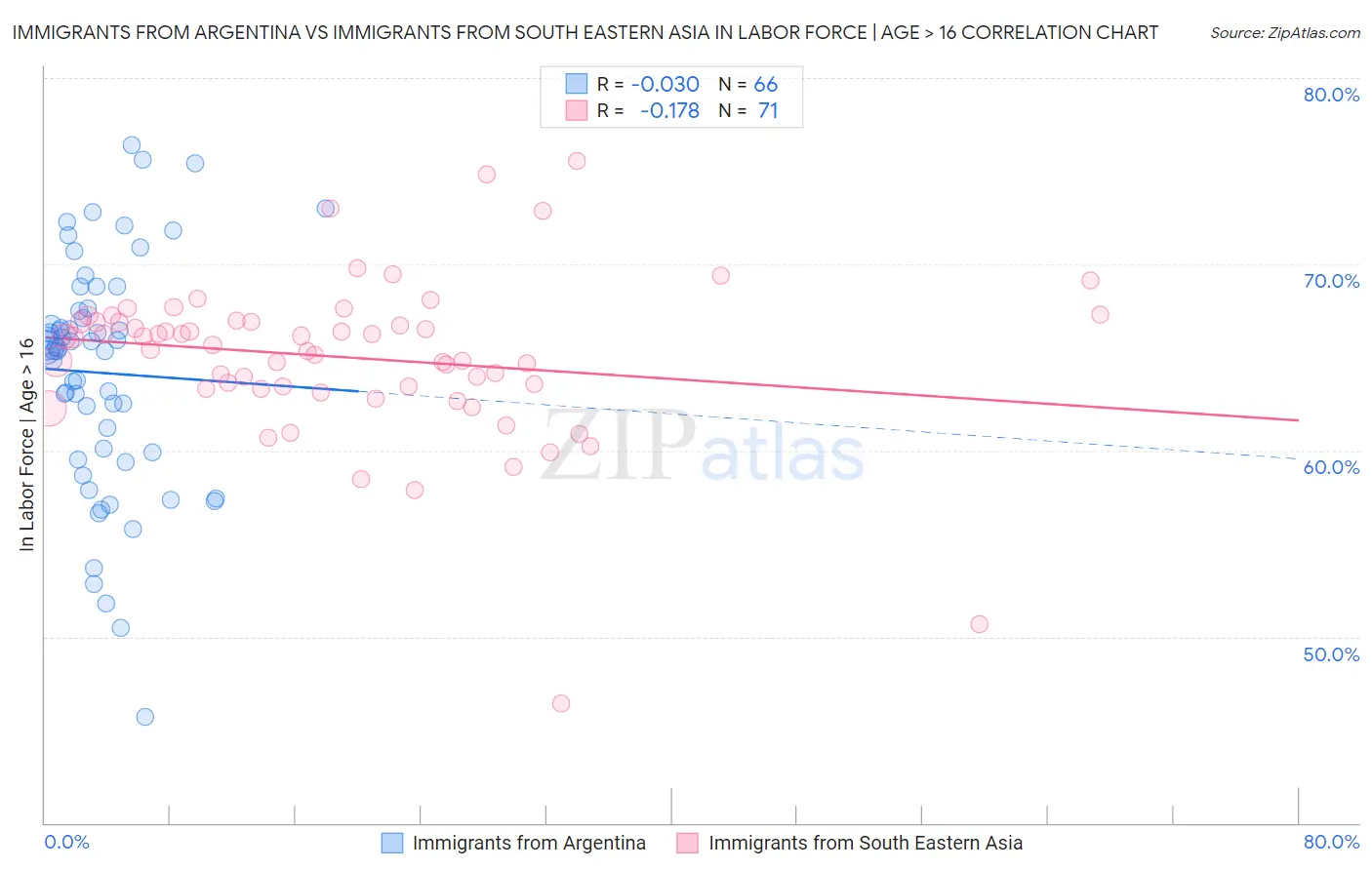 Immigrants from Argentina vs Immigrants from South Eastern Asia In Labor Force | Age > 16