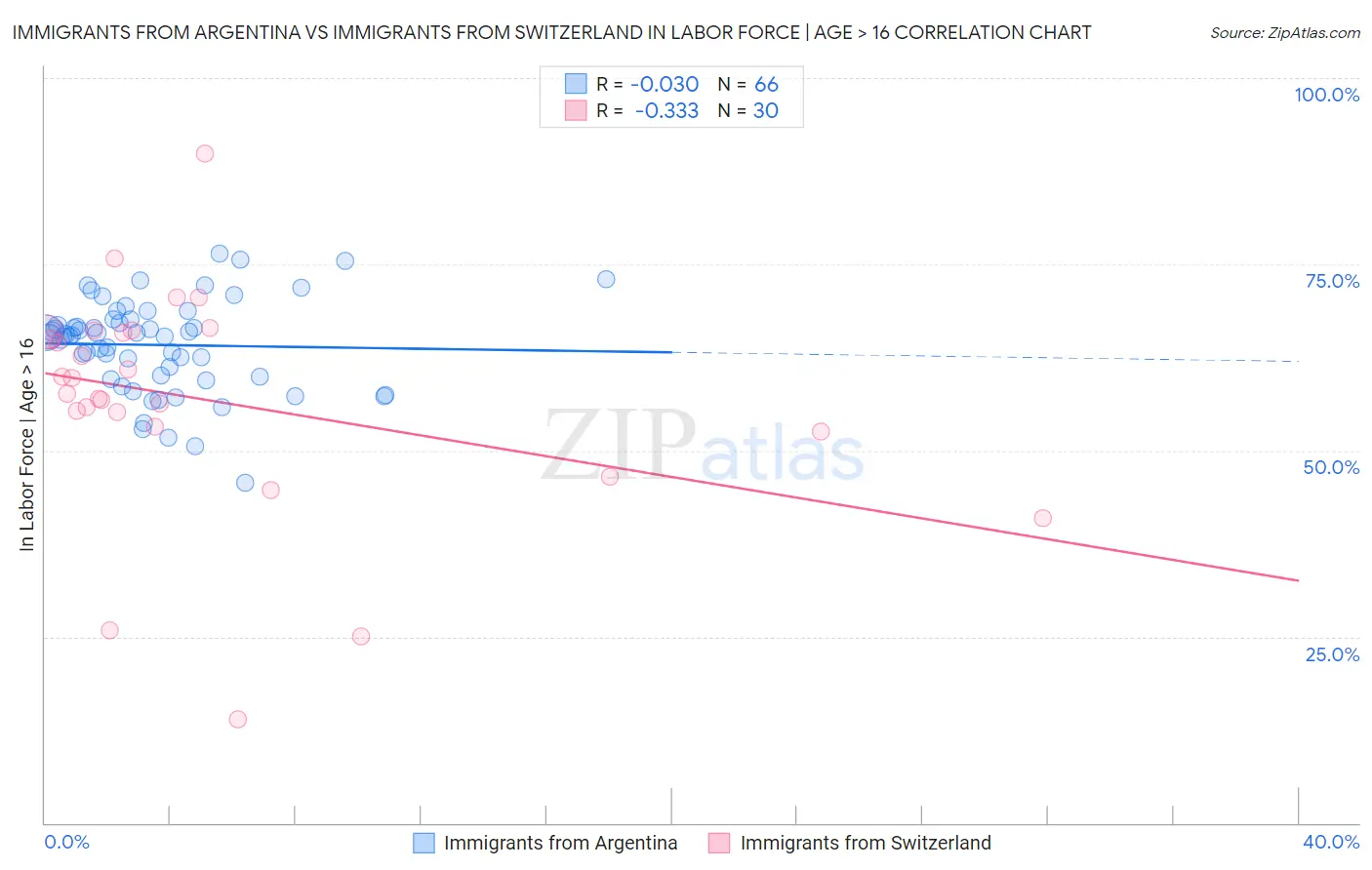 Immigrants from Argentina vs Immigrants from Switzerland In Labor Force | Age > 16