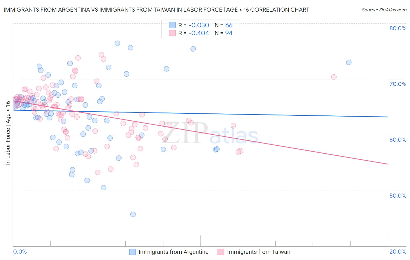 Immigrants from Argentina vs Immigrants from Taiwan In Labor Force | Age > 16