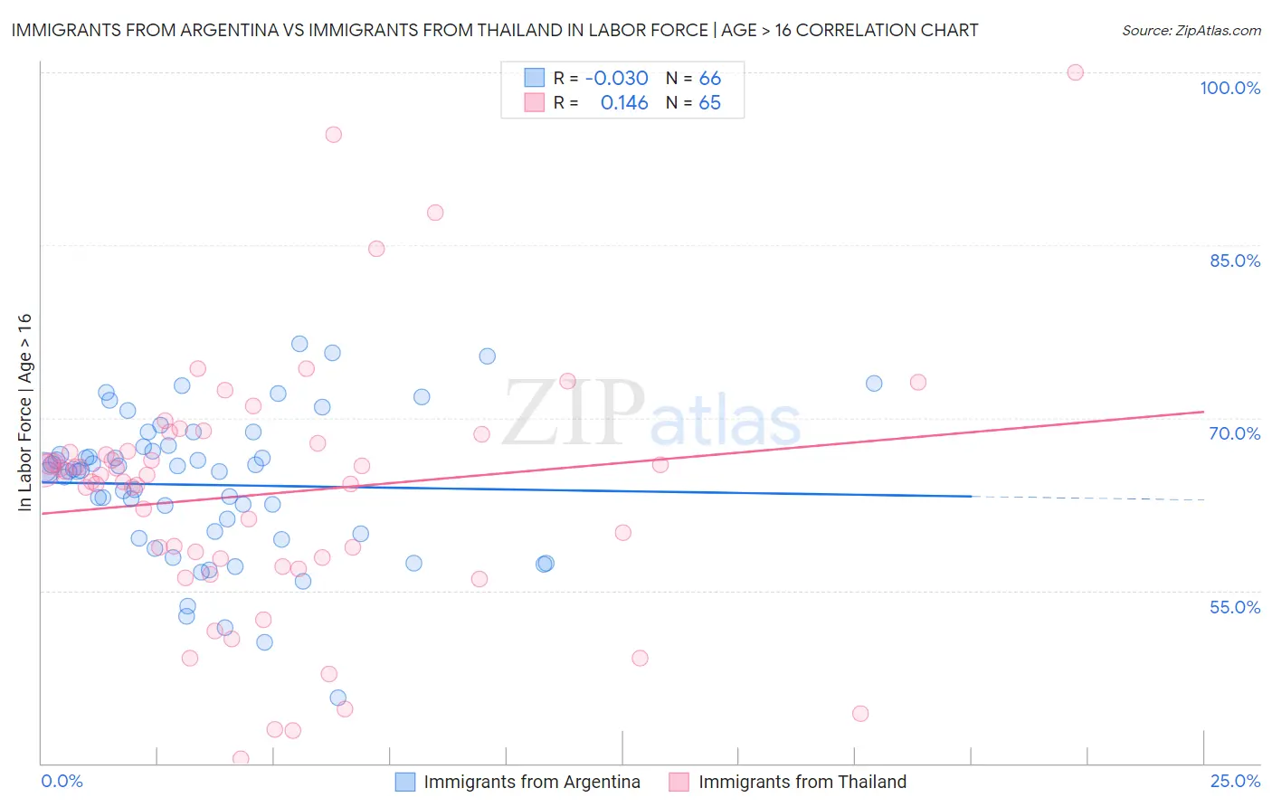 Immigrants from Argentina vs Immigrants from Thailand In Labor Force | Age > 16