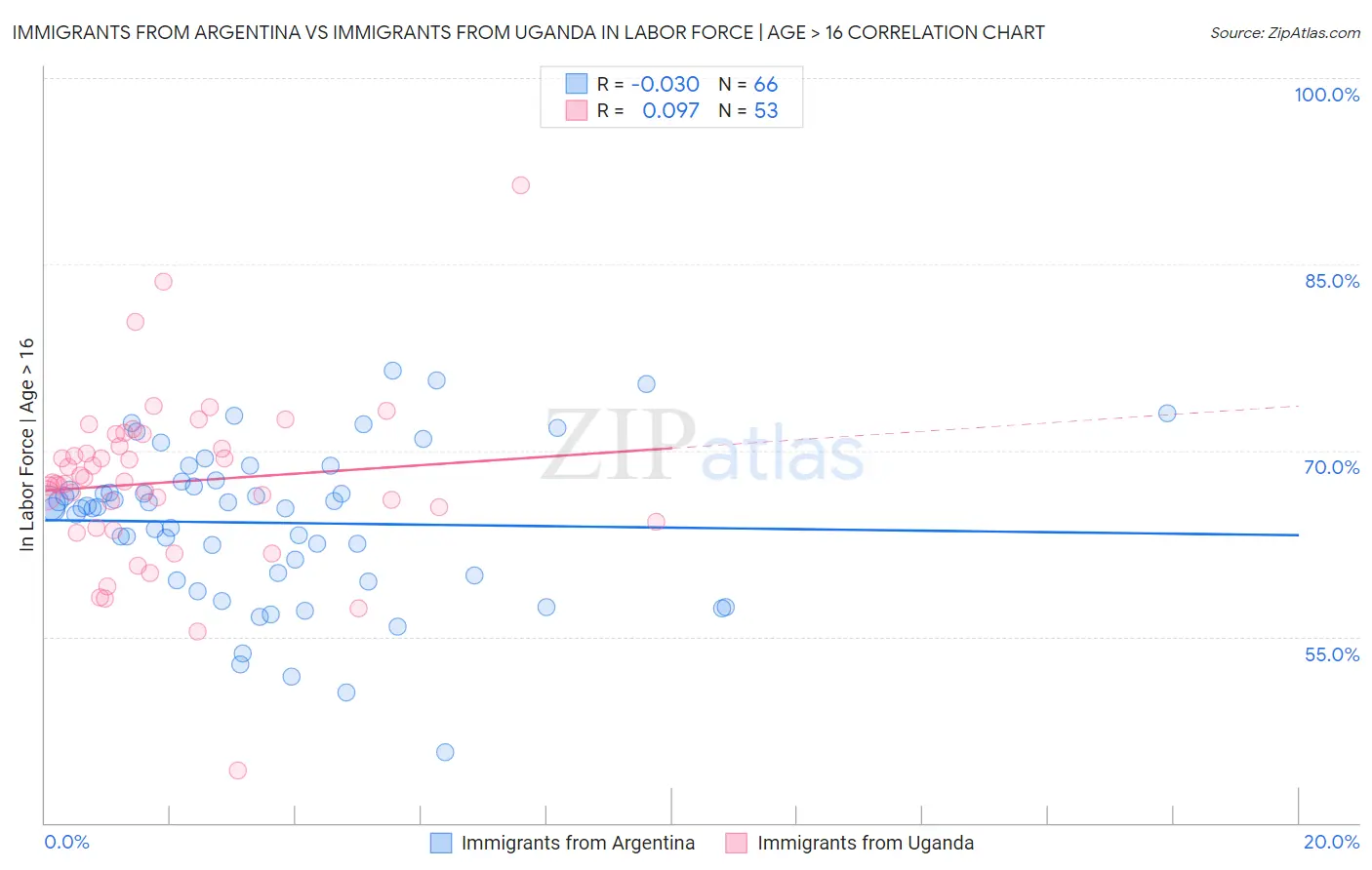 Immigrants from Argentina vs Immigrants from Uganda In Labor Force | Age > 16