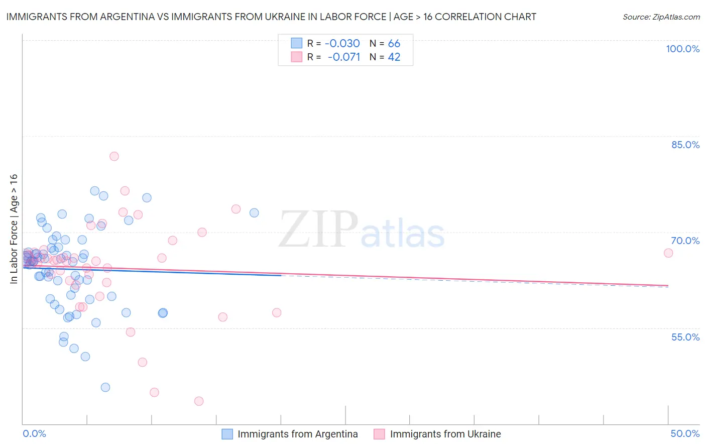 Immigrants from Argentina vs Immigrants from Ukraine In Labor Force | Age > 16