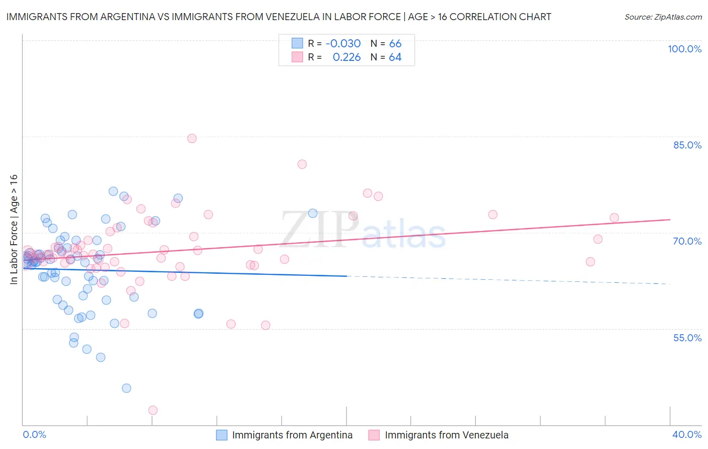 Immigrants from Argentina vs Immigrants from Venezuela In Labor Force | Age > 16
