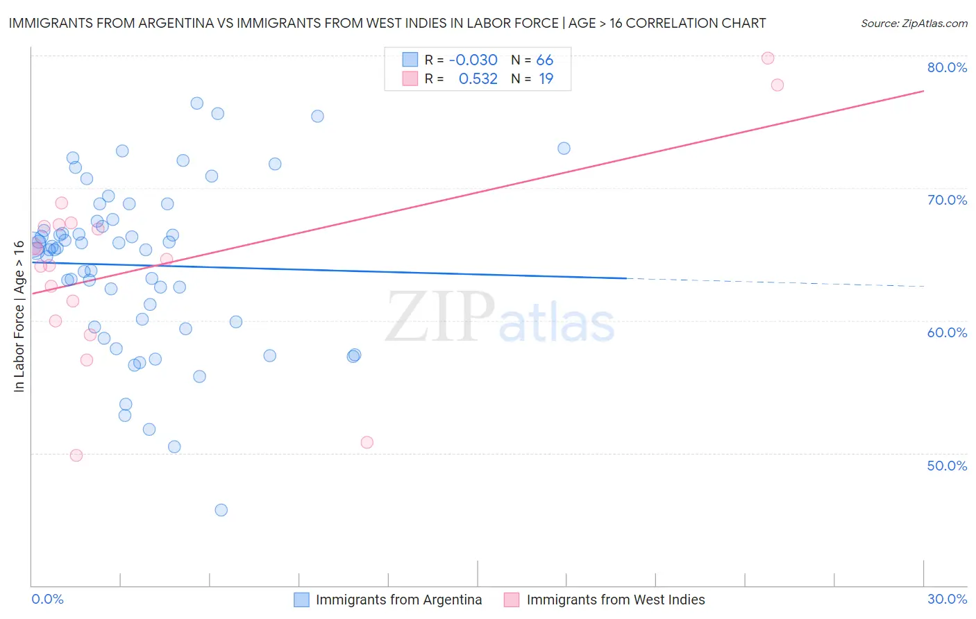 Immigrants from Argentina vs Immigrants from West Indies In Labor Force | Age > 16