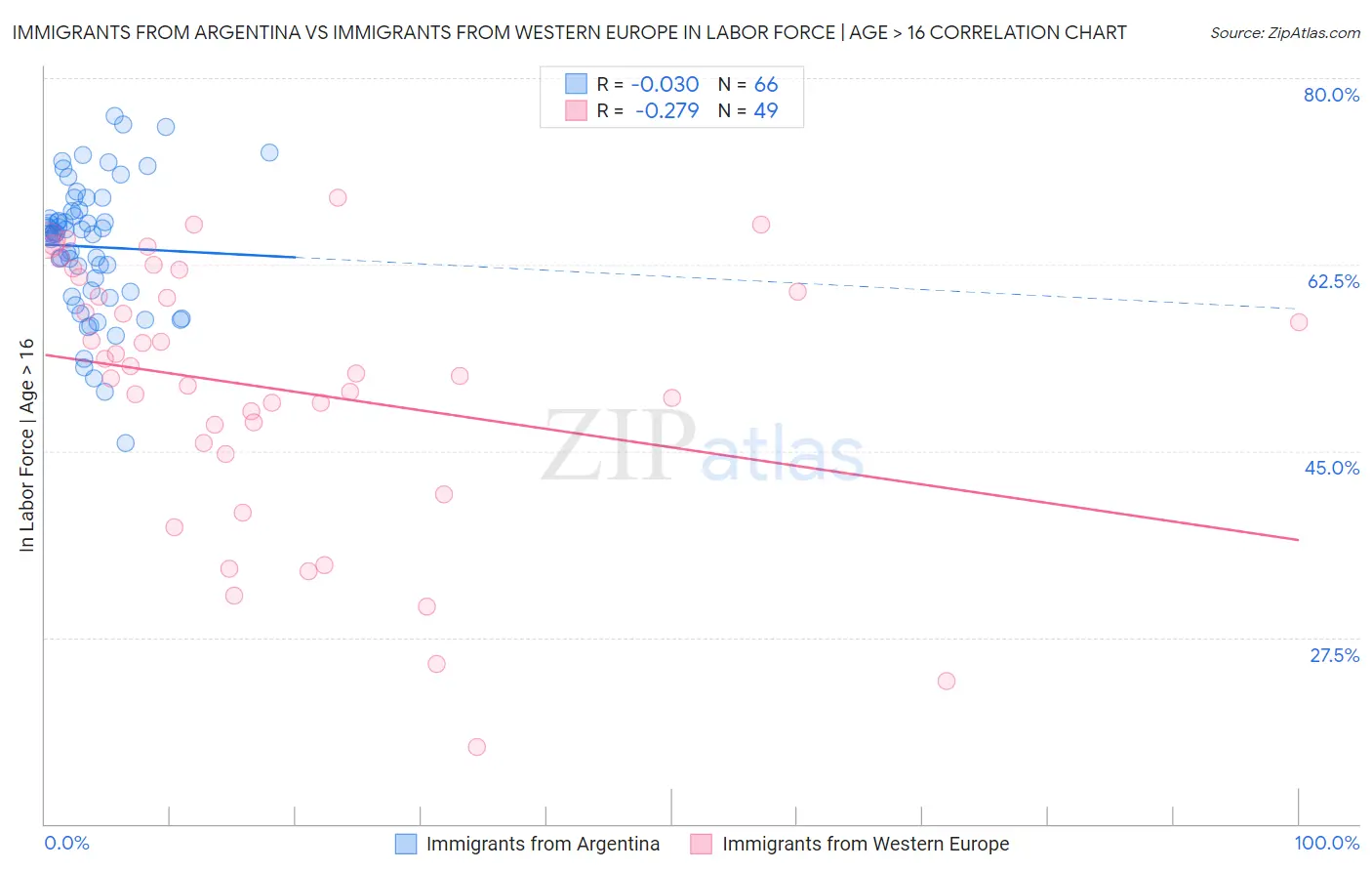Immigrants from Argentina vs Immigrants from Western Europe In Labor Force | Age > 16