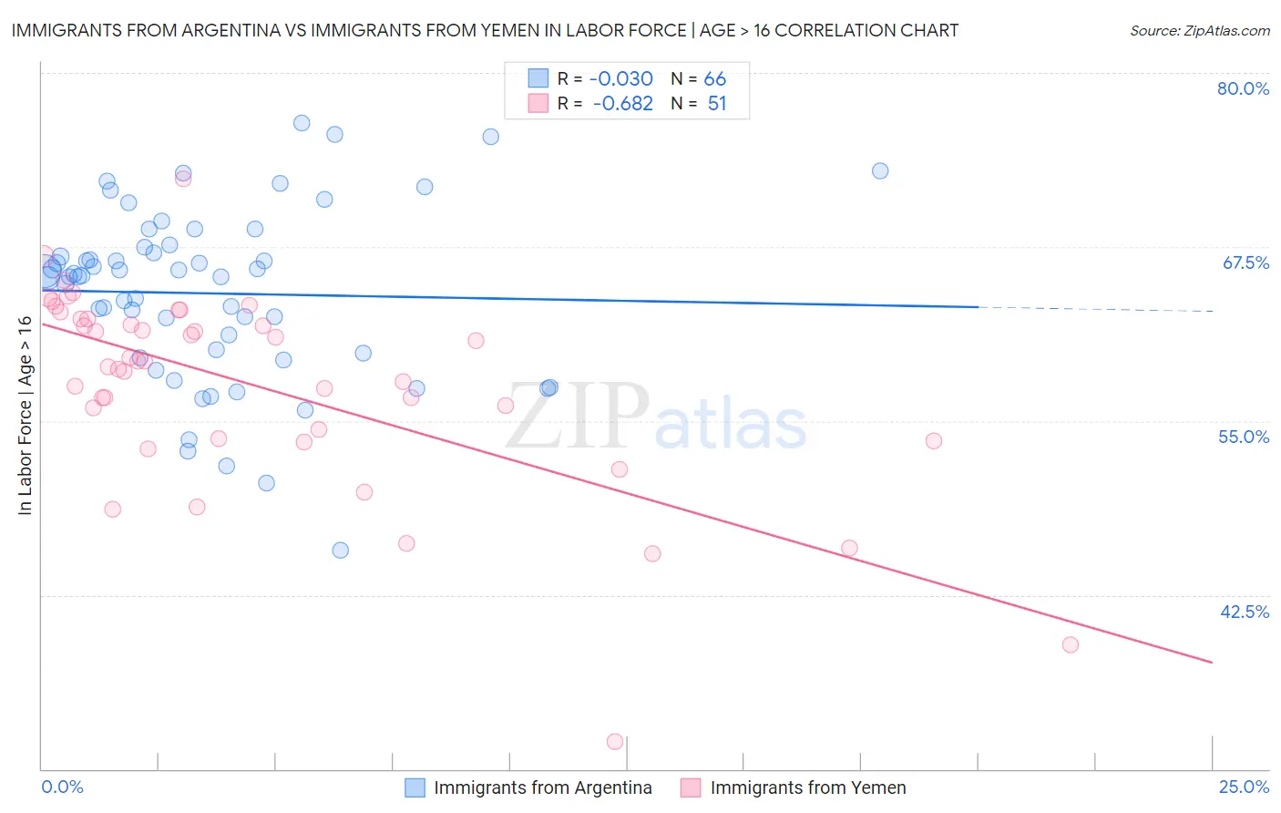 Immigrants from Argentina vs Immigrants from Yemen In Labor Force | Age > 16