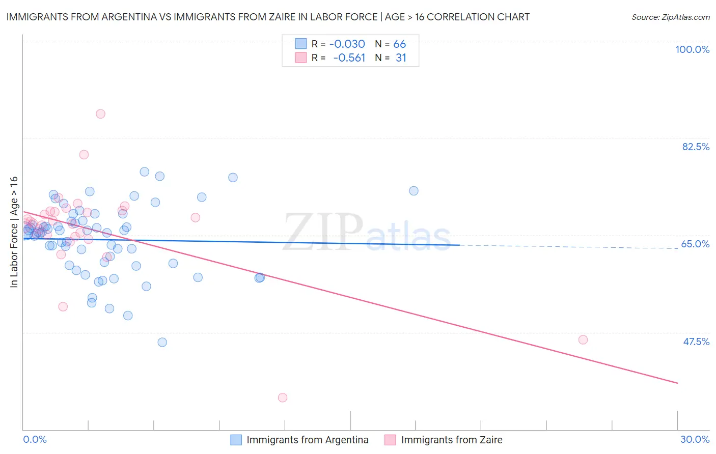 Immigrants from Argentina vs Immigrants from Zaire In Labor Force | Age > 16