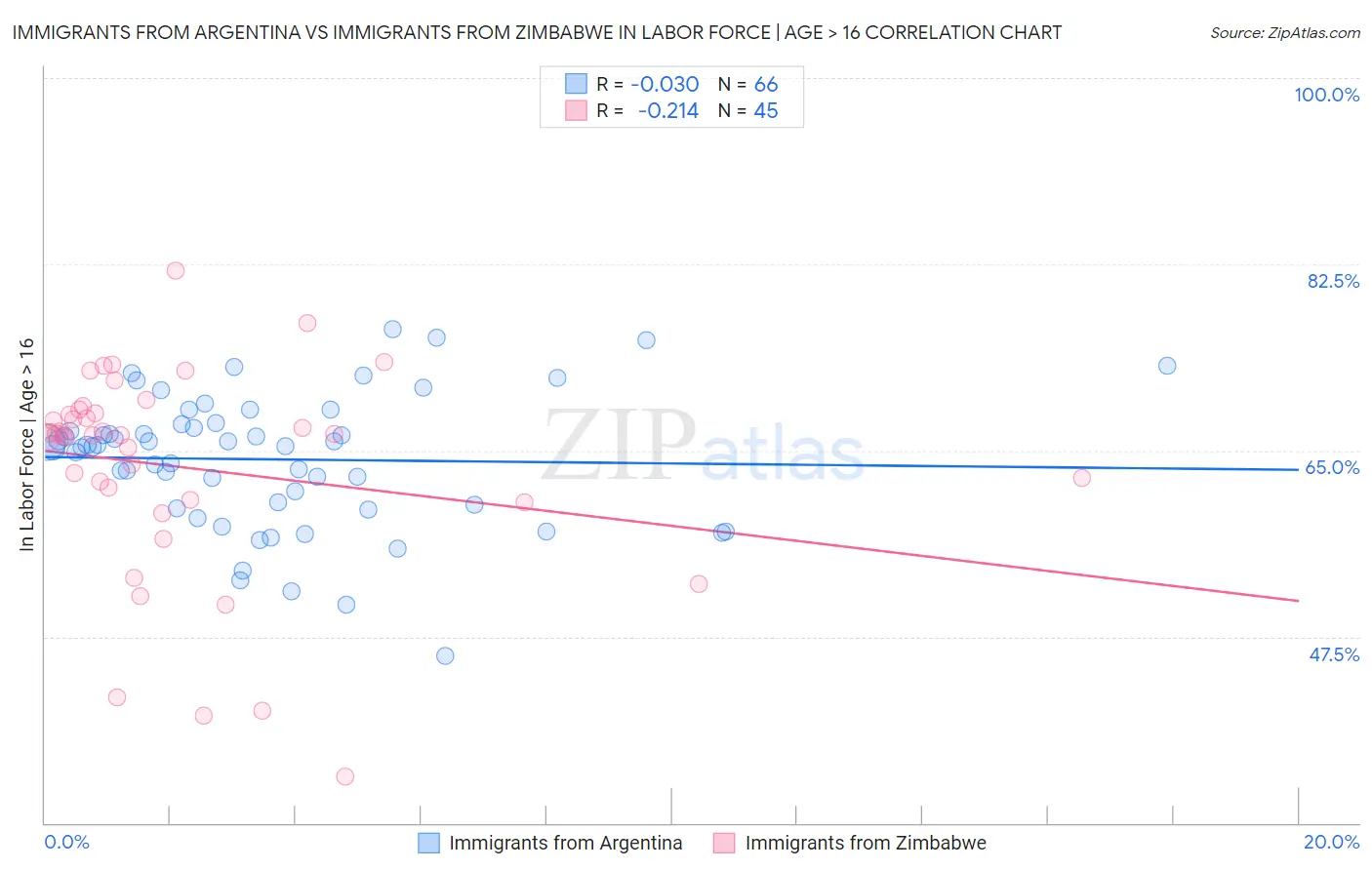 Immigrants from Argentina vs Immigrants from Zimbabwe In Labor Force | Age > 16