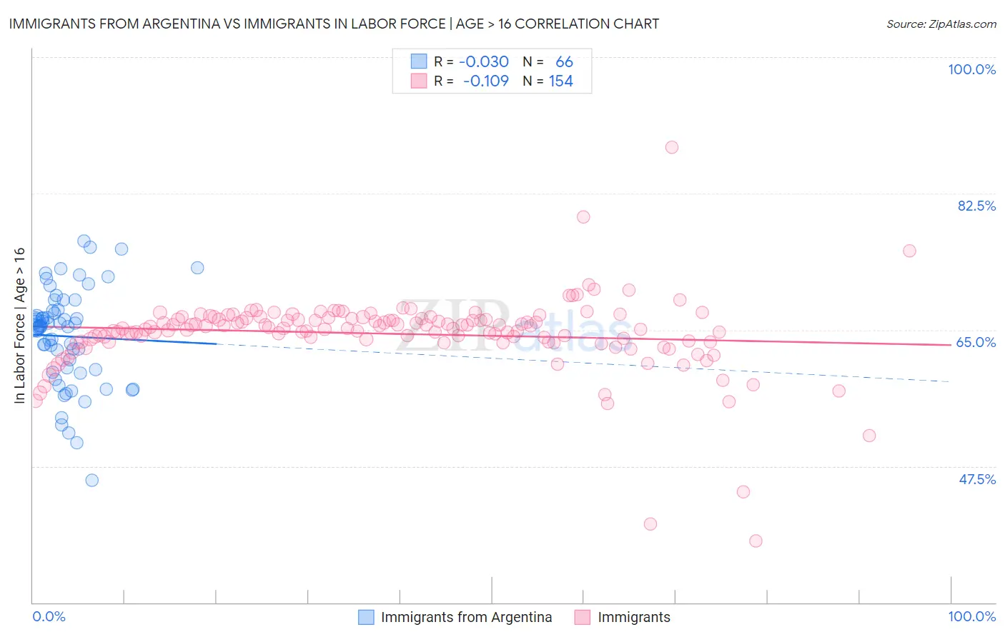 Immigrants from Argentina vs Immigrants In Labor Force | Age > 16