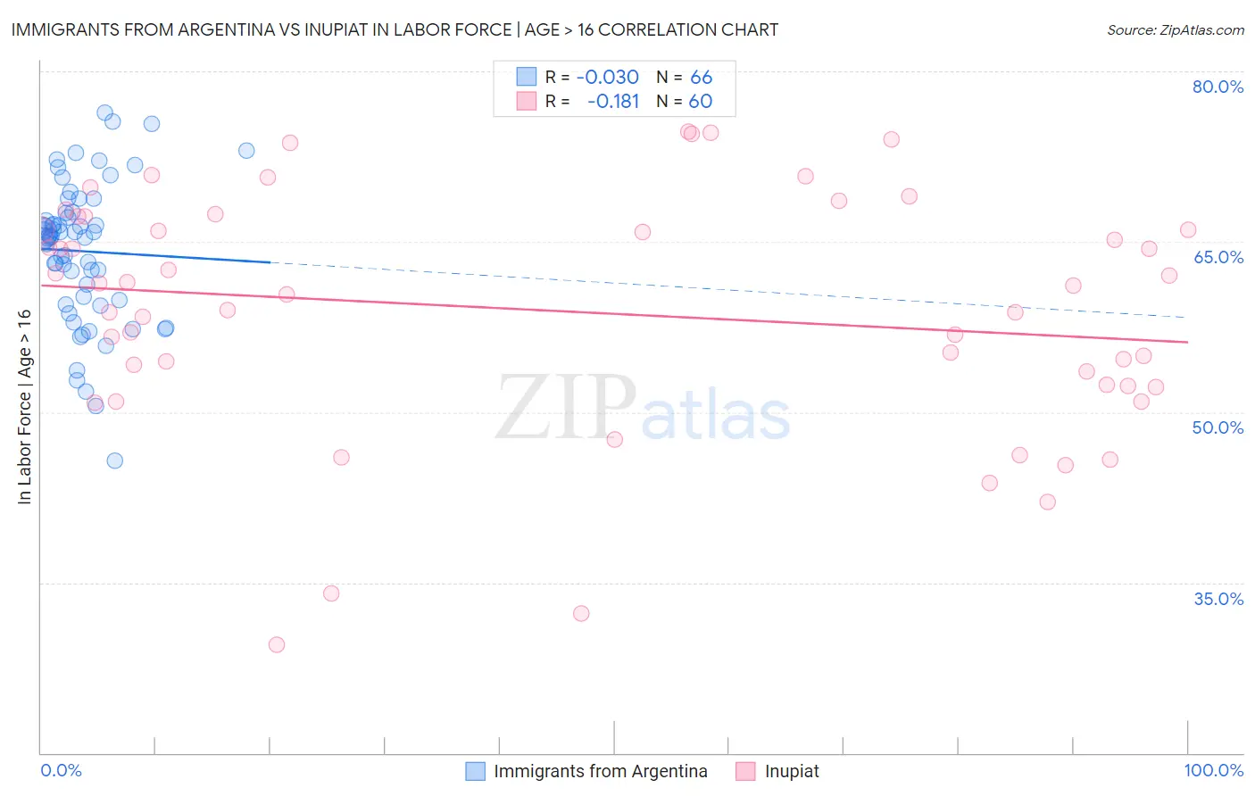 Immigrants from Argentina vs Inupiat In Labor Force | Age > 16